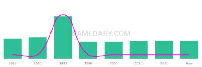 The popularity and usage trend of the name Joffrey Over Time