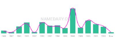 The popularity and usage trend of the name Johnathen Over Time