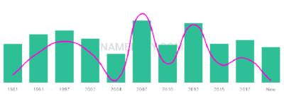 The popularity and usage trend of the name Johndavid Over Time