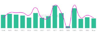 The popularity and usage trend of the name Johnell Over Time