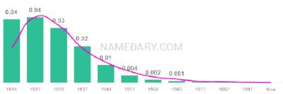The popularity and usage trend of the name Johnie Over Time