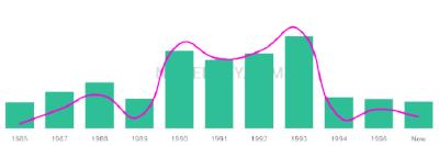 The popularity and usage trend of the name Johnisha Over Time