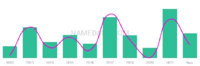 The popularity and usage trend of the name Johnluke Over Time