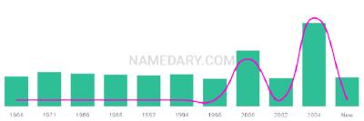 The popularity and usage trend of the name Johnothan Over Time