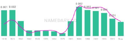 The popularity and usage trend of the name Johnson Over Time