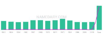 The popularity and usage trend of the name Jolanta Over Time