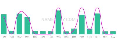 The popularity and usage trend of the name Jolena Over Time