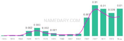 The popularity and usage trend of the name Jolie Over Time