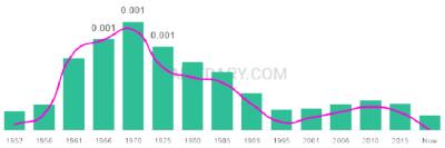 The popularity and usage trend of the name Jolynn Over Time