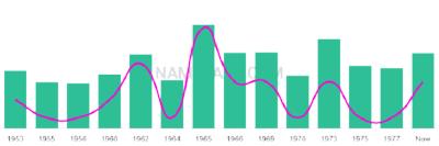 The popularity and usage trend of the name Jonda Over Time