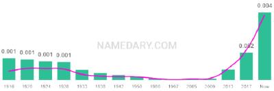 The popularity and usage trend of the name Jones Over Time