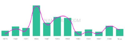 The popularity and usage trend of the name Jonmichael Over Time