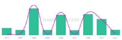 The popularity and usage trend of the name Jonson Over Time