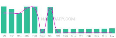 The popularity and usage trend of the name Joon Over Time
