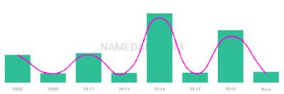 The popularity and usage trend of the name Joory Over Time