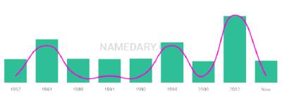 The popularity and usage trend of the name Joost Over Time