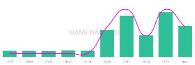 The popularity and usage trend of the name Jora Over Time