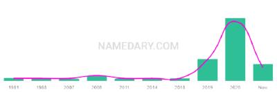 The popularity and usage trend of the name Jorah Over Time