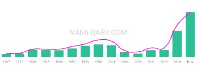 The popularity and usage trend of the name Jordie Over Time