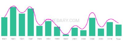 The popularity and usage trend of the name Jorel Over Time