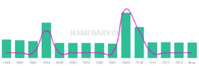 The popularity and usage trend of the name Joren Over Time