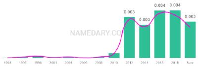 The popularity and usage trend of the name Jorgie Over Time