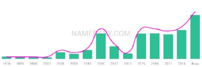 The popularity and usage trend of the name Joris Over Time