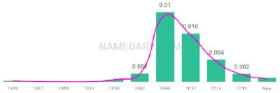 The popularity and usage trend of the name Jorja Over Time