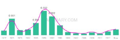 The popularity and usage trend of the name Jory Over Time