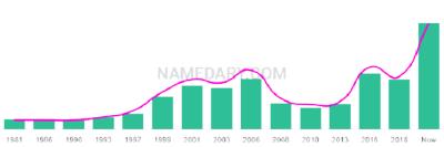 The popularity and usage trend of the name Jos Over Time