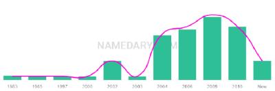 The popularity and usage trend of the name Josalynn Over Time