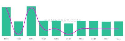 The popularity and usage trend of the name Josealberto Over Time