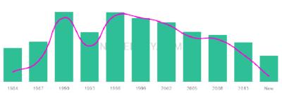 The popularity and usage trend of the name Joseantonio Over Time
