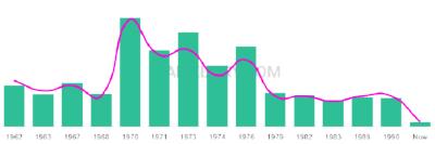 The popularity and usage trend of the name Joselito Over Time