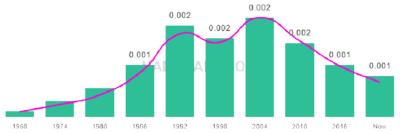 The popularity and usage trend of the name Joseluis Over Time