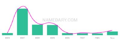 The popularity and usage trend of the name Josha Over Time