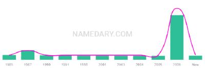 The popularity and usage trend of the name Joshwa Over Time