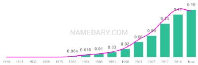 The popularity and usage trend of the name Josiah Over Time