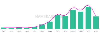 The popularity and usage trend of the name Joslin Over Time