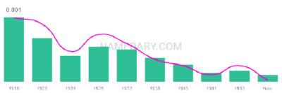 The popularity and usage trend of the name Jossie Over Time