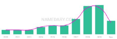 The popularity and usage trend of the name Joury Over Time