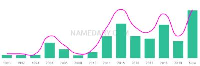 The popularity and usage trend of the name Jovian Over Time