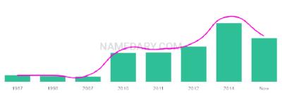 The popularity and usage trend of the name Joyanna Over Time
