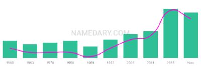 The popularity and usage trend of the name Jozsef Over Time