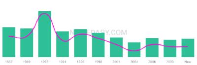The popularity and usage trend of the name Juanantonio Over Time