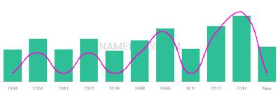 The popularity and usage trend of the name Jubril Over Time