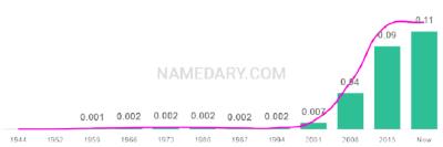 The popularity and usage trend of the name Jude Over Time