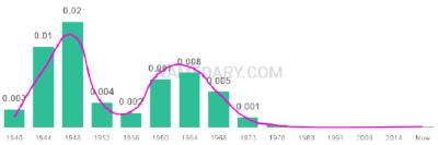 The popularity and usage trend of the name Judi Over Time