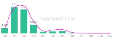 The popularity and usage trend of the name Judie Over Time