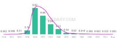 The popularity and usage trend of the name Judy Over Time